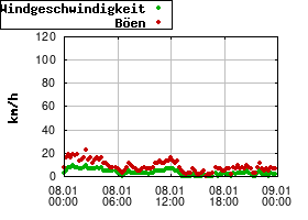 Gnuplot