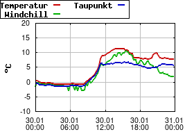 Gnuplot