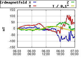 Gnuplot