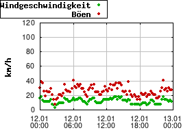 Gnuplot