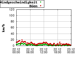Gnuplot