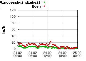 Gnuplot
