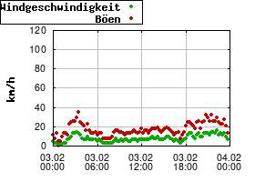 Gnuplot