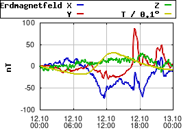 Gnuplot