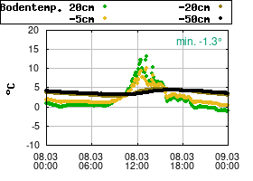Gnuplot