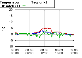 Gnuplot