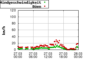 Gnuplot