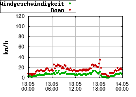 Gnuplot