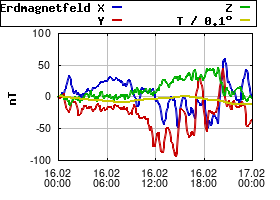 Gnuplot