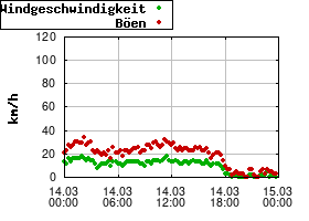 Gnuplot