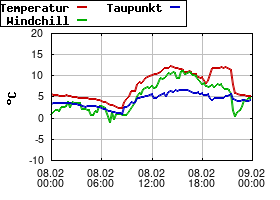 Gnuplot