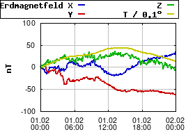 Gnuplot