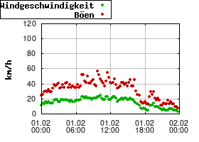 Gnuplot
