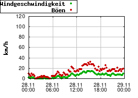 Gnuplot