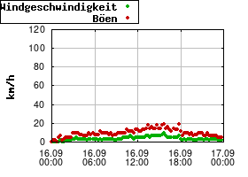 Gnuplot