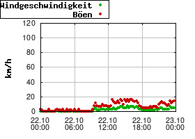 Gnuplot