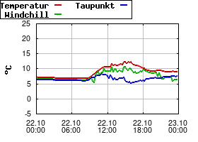 Gnuplot