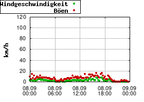 Gnuplot