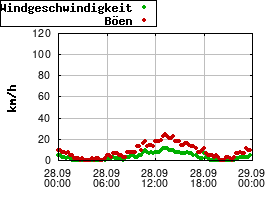 Gnuplot