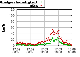 Gnuplot