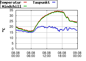 Gnuplot