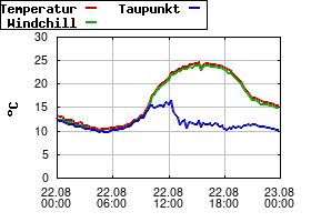 Gnuplot