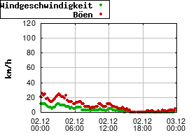Gnuplot