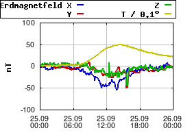 Gnuplot