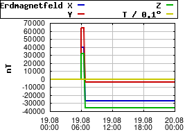 Gnuplot