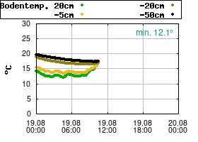 Gnuplot