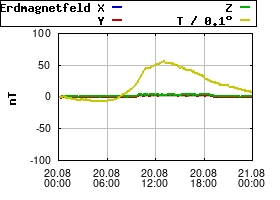 Gnuplot