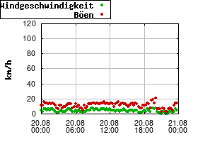 Gnuplot