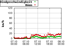Gnuplot