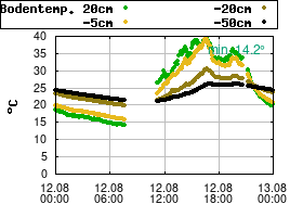 Gnuplot