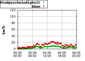 Gnuplot