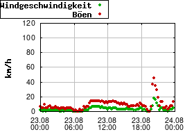 Gnuplot