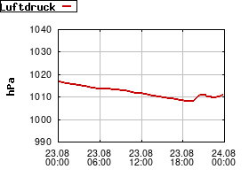 Gnuplot