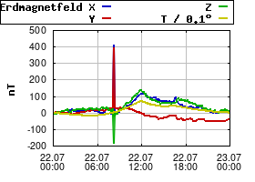 Gnuplot