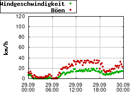 Gnuplot