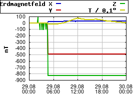 Gnuplot