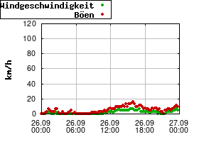 Gnuplot