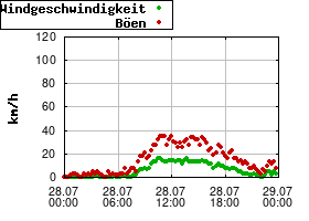 Gnuplot