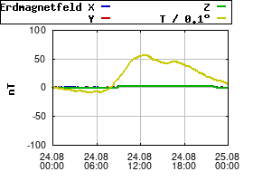 Gnuplot