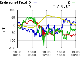 Gnuplot