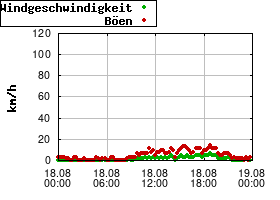 Gnuplot