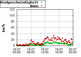 Gnuplot