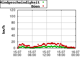 Gnuplot