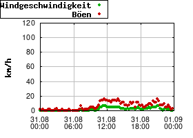 Gnuplot