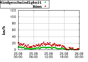 Gnuplot