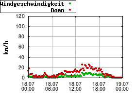 Gnuplot